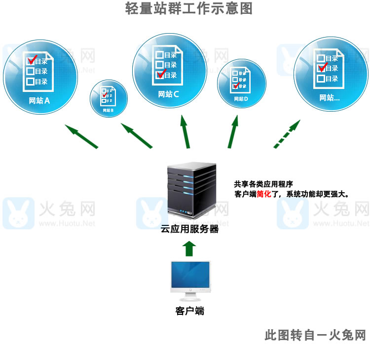 轻量站群是如何工作的\示意图